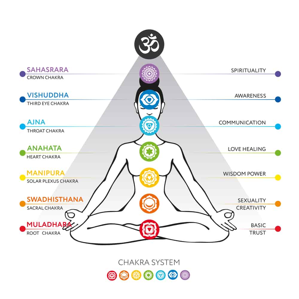 Explaining the concept of chakras