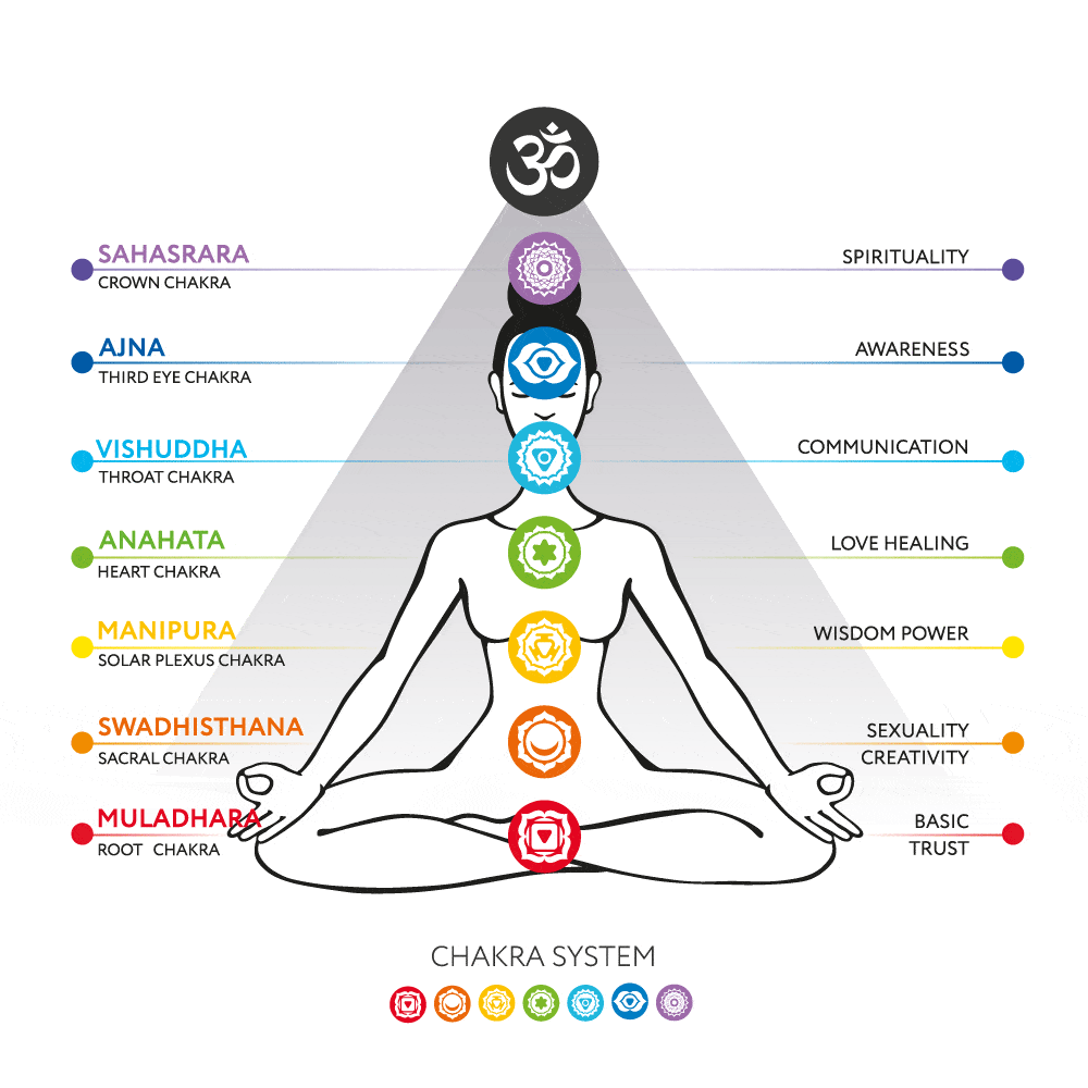 Third Eye Chakra Yoga Poses | Chakra yoga, Chakra, Sacral chakra yoga